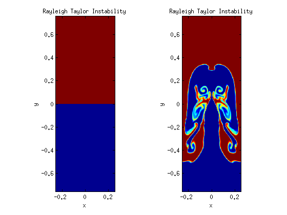 Rayleigh-Taylor instability (HD)
